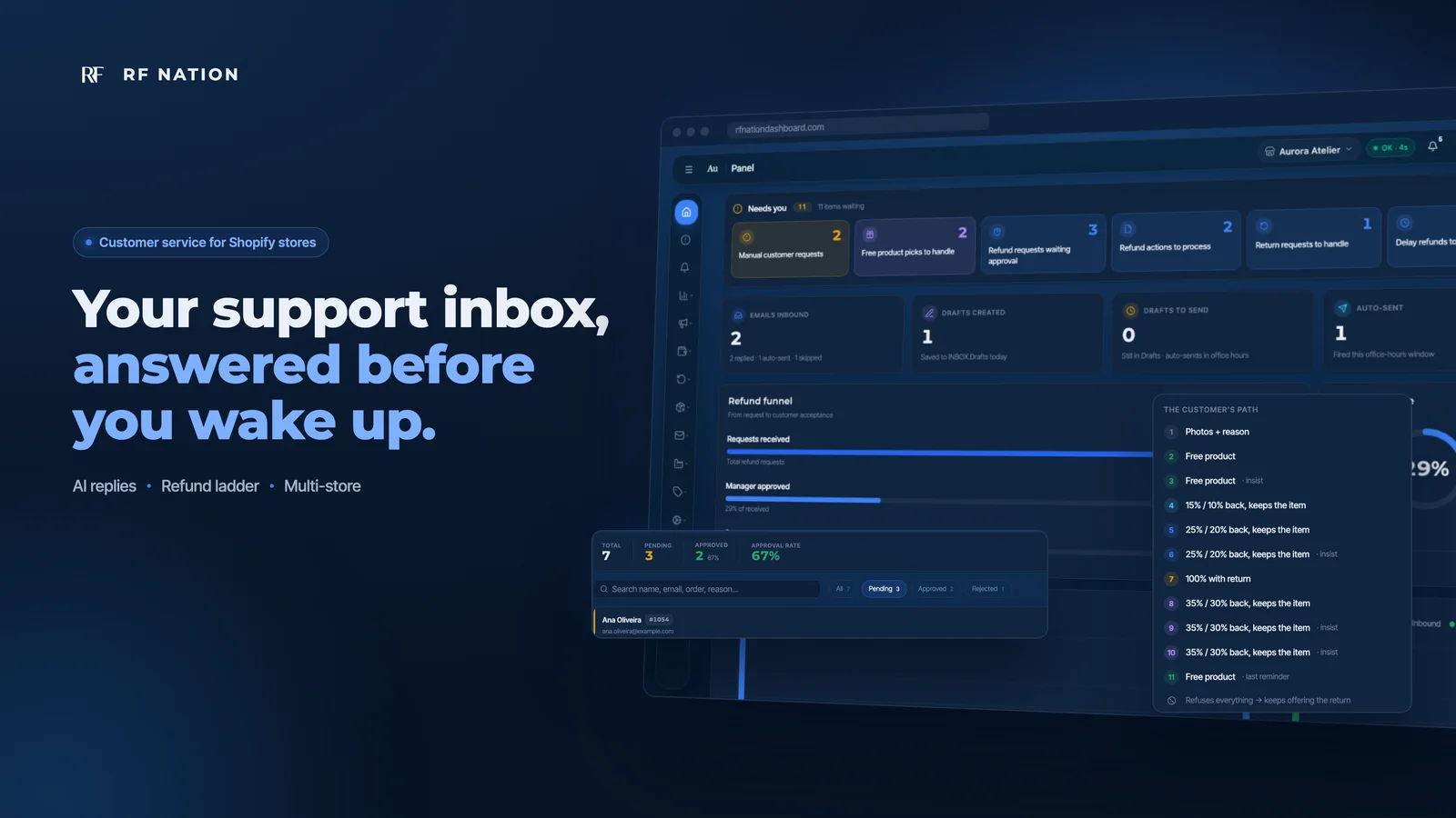 RF Nation dashboard with the AI support inbox and a drafted reply waiting for approval